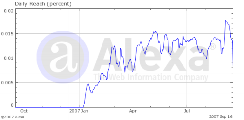BumpZee's Daily Reach- Past 9 Months BumpZee's Daily Reach- Past 9 Months