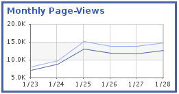 Monthly Page Views Graph