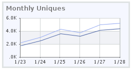 Monthly Unique Visitors Graph