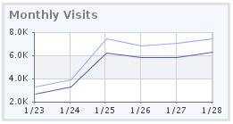 Monthly Visitors Graph