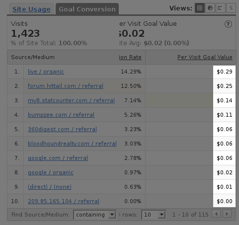 Per Visit Goal Values