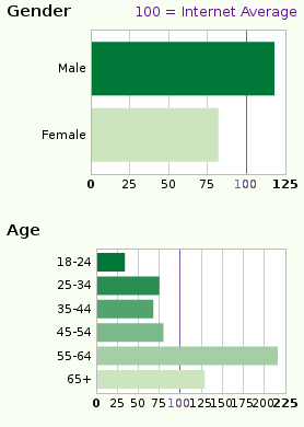 Gender and Age Graph
