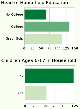 Education and Children Graph