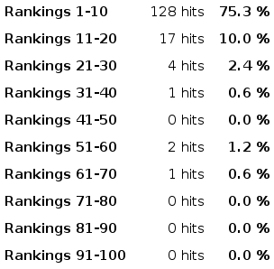 Top 10 Results