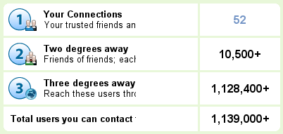 LinkedIn Network Statistics LinkedIn Network Statistics
