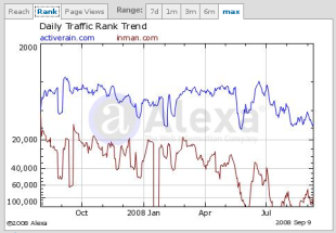 Alexa Statistics for ActiveRain and Inman