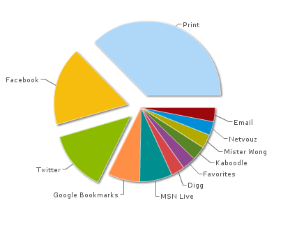 AddThis Top Services