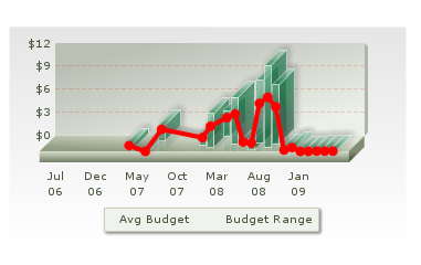 Stats from Spyfu.com