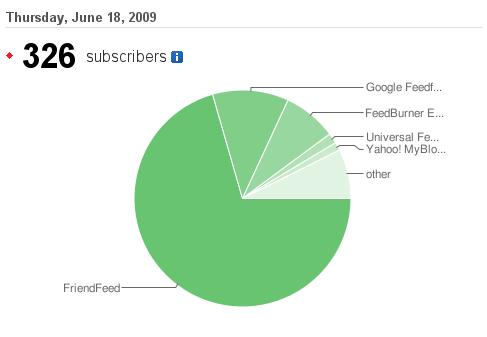 Feedburner Shows FriendFeed Subsribers