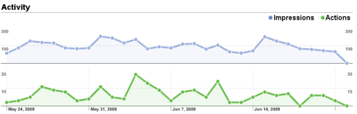 Gaph of Impression and Actions